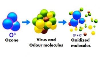 Air Sanitising and Purification Technologies