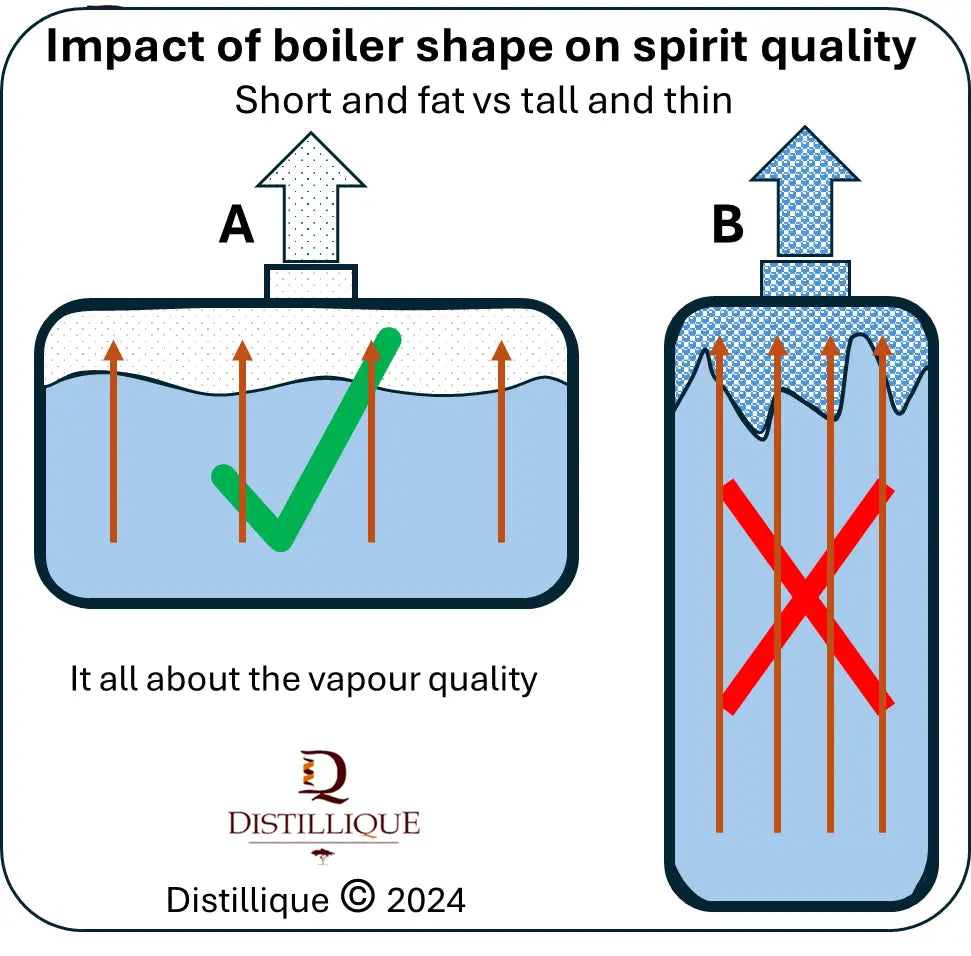 Shape Distillation The impact of boiler shape on spirit quality during – Distillique