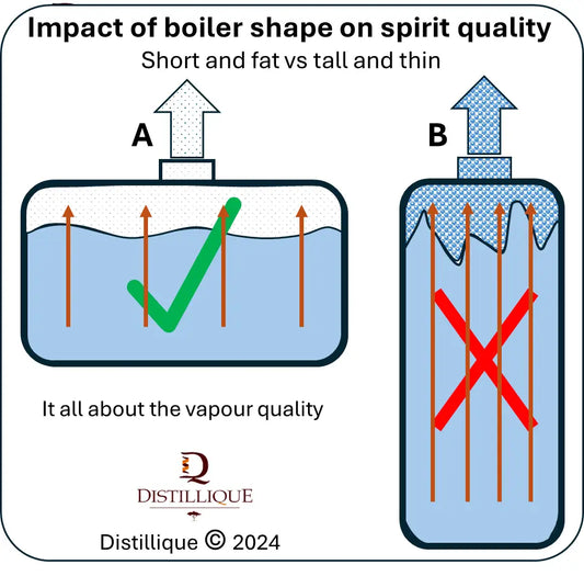 The impact of boiler shape on spirit quality during