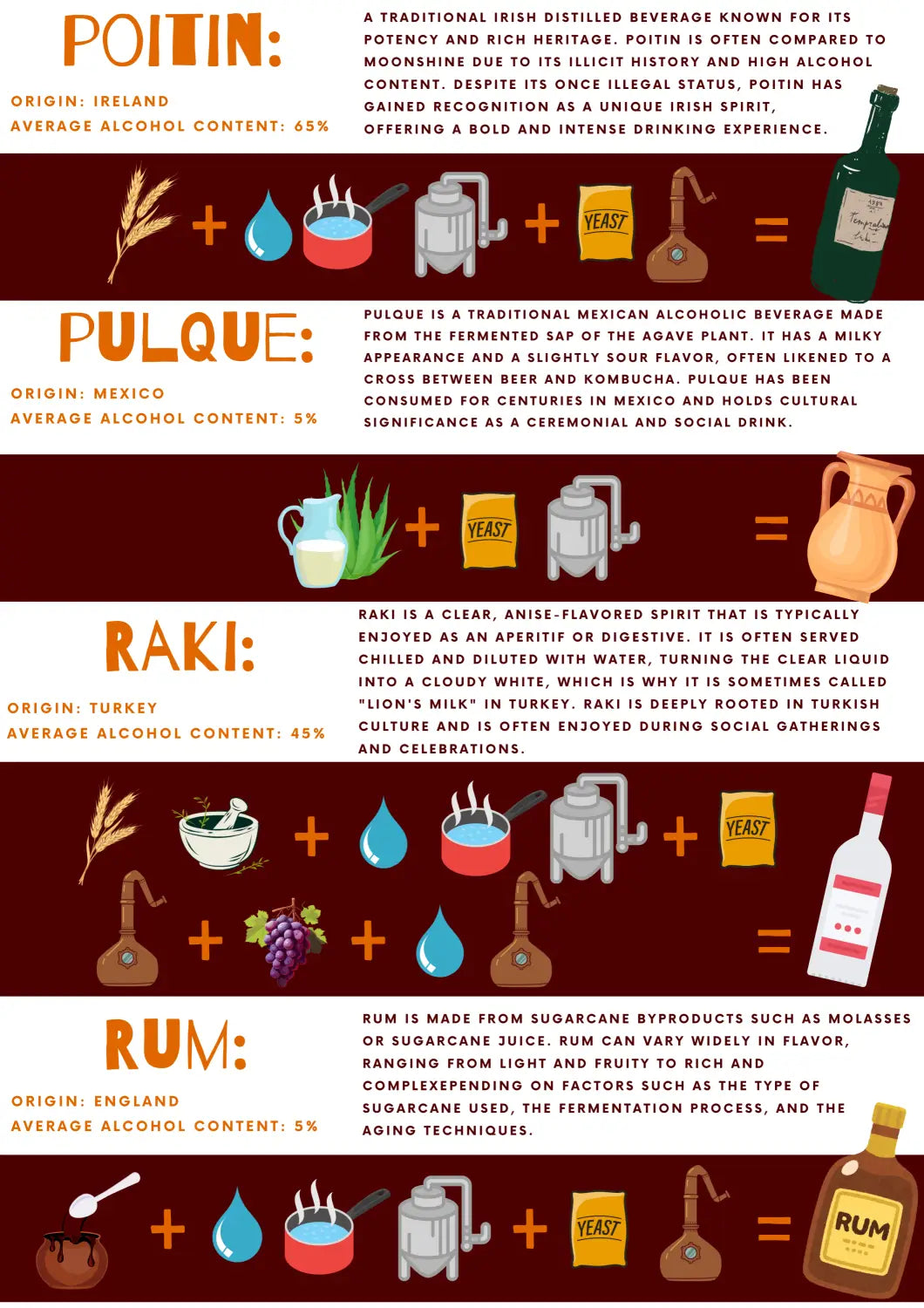 Alcohol Origin Ingredients and Processes Infographic – Distillique