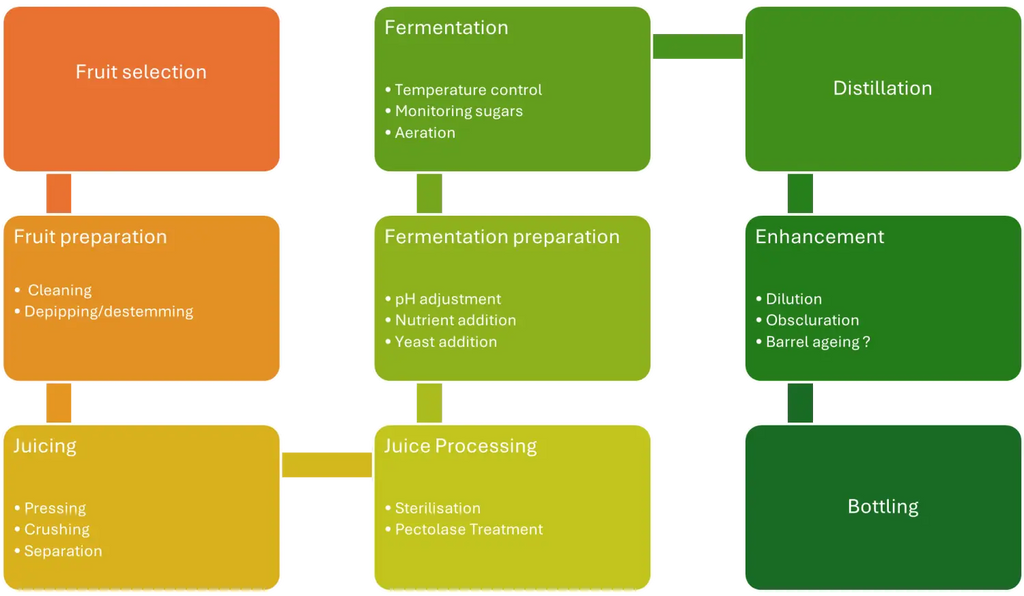 Raw Materials for Fermentation and Distillation: Focus