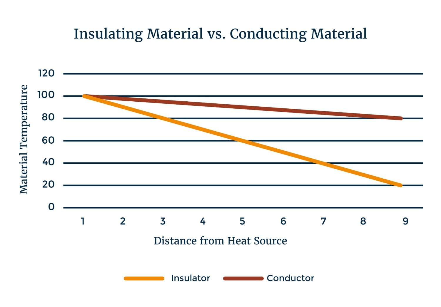 Conduction vs Insulation