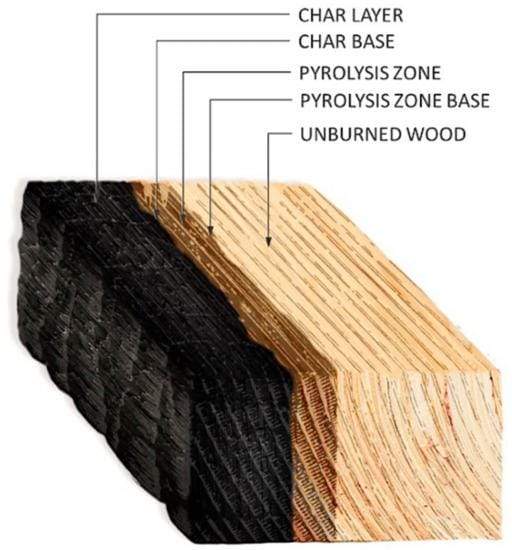 Charring Layers