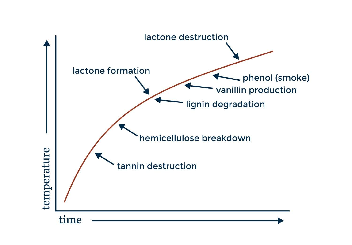 Breakdown of Compounds at Temperature during Charring and Toasting