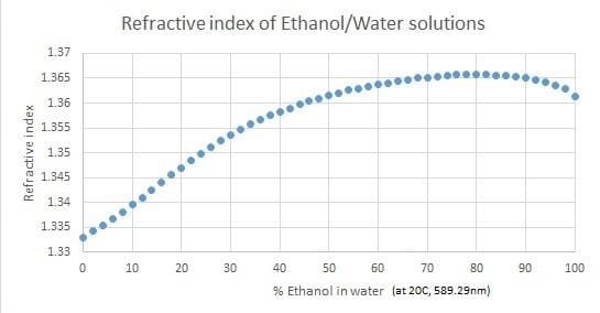 Refractive Index of Ethanol