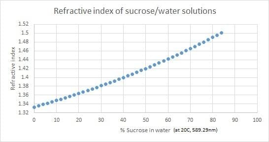 Refractive Index of Sugar