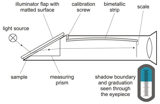 Refractometer Diagram